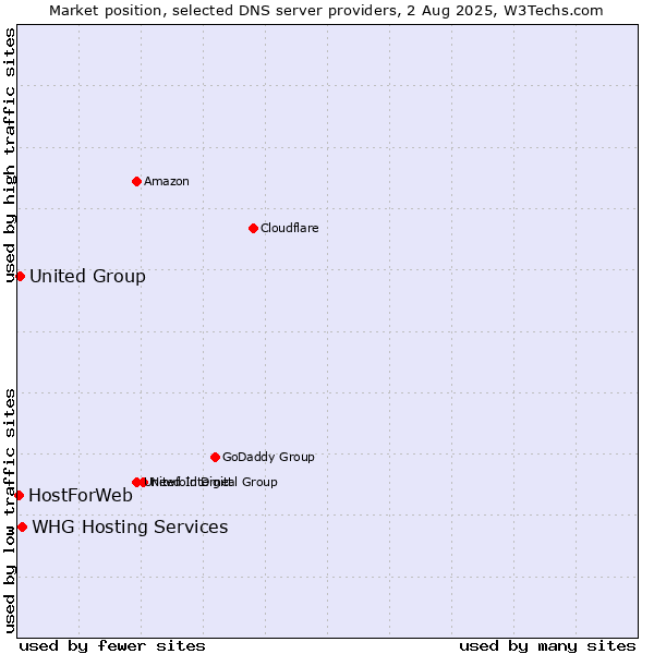 Market position of WHG Hosting Services vs. United Group vs. HostForWeb