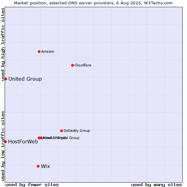 Market position of Wix vs. United Group vs. HostForWeb