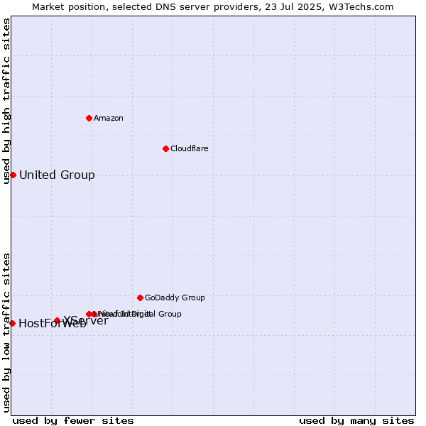 Market position of XServer vs. United Group vs. HostForWeb