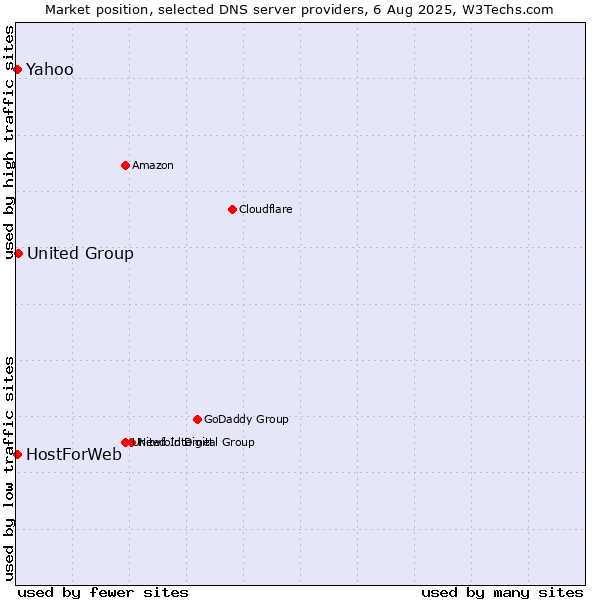 Market position of Yahoo vs. United Group vs. HostForWeb