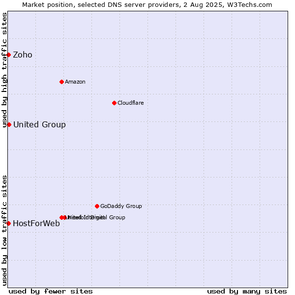 Market position of United Group vs. Zoho vs. HostForWeb