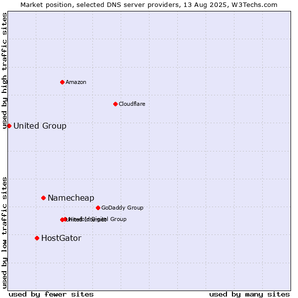 Market position of Namecheap vs. HostGator vs. United Group