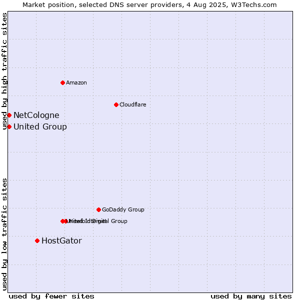 Market position of HostGator vs. NetCologne vs. United Group