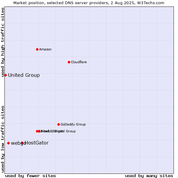 Market position of HostGator vs. webgo vs. United Group