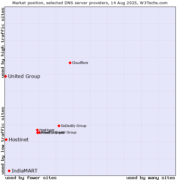 Market position of IndiaMART vs. Hostinet vs. United Group