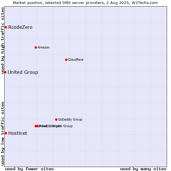 Market position of Hostinet vs. RcodeZero vs. United Group