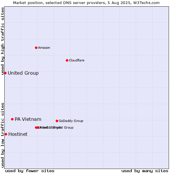 Market position of PA Vietnam vs. Hostinet vs. United Group