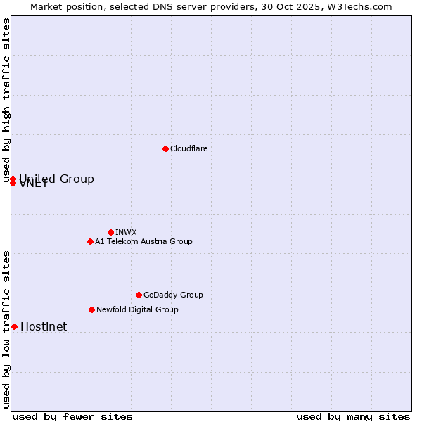 Market position of Hostinet vs. VNET vs. United Group