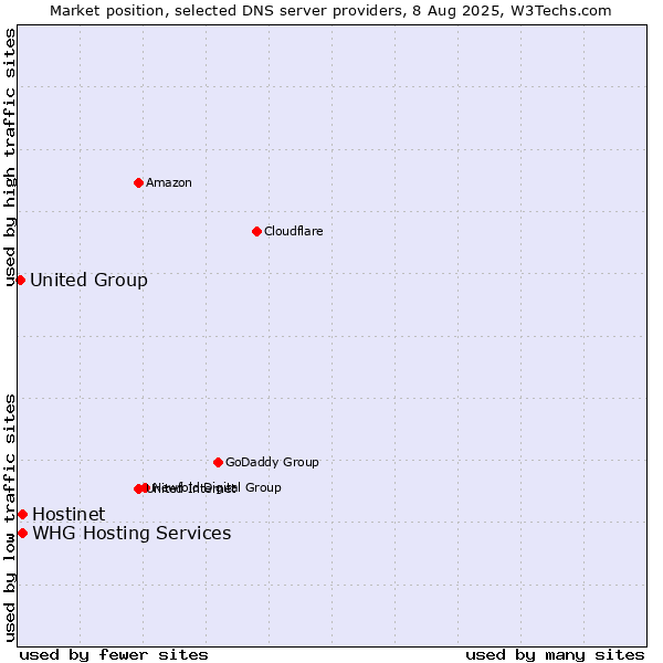 Market position of Hostinet vs. WHG Hosting Services vs. United Group