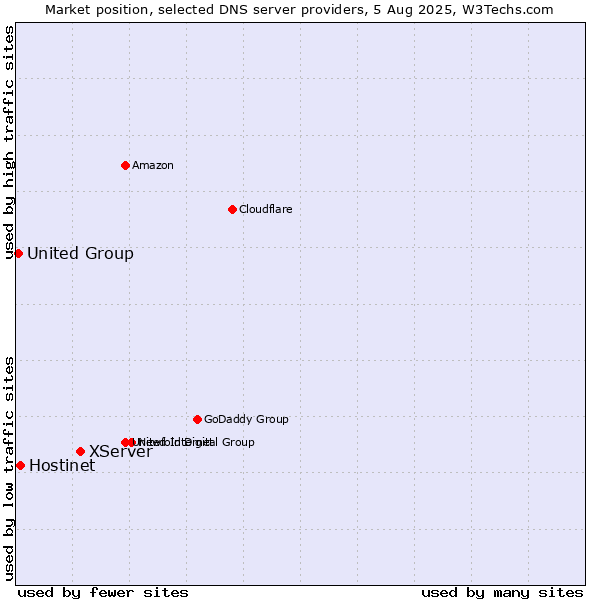Market position of XServer vs. Hostinet vs. United Group