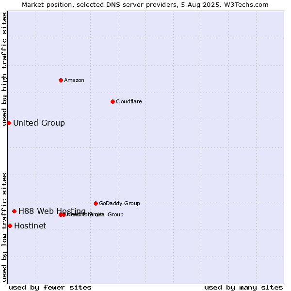 Market position of H88 Web Hosting vs. Hostinet vs. United Group