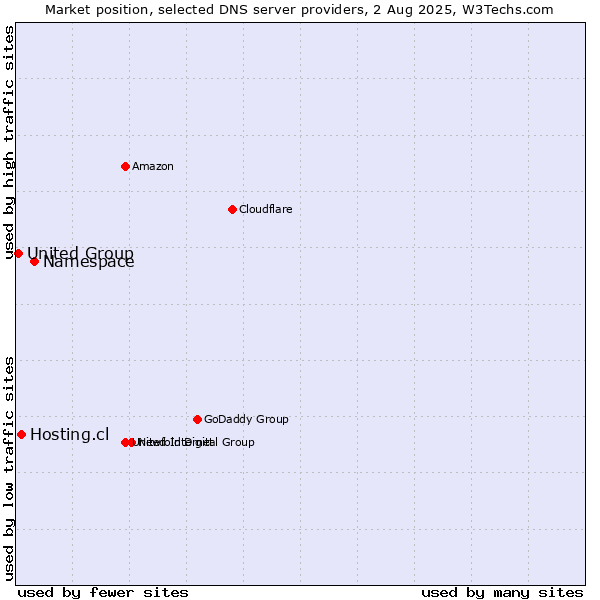 Market position of Namespace vs. Hosting.cl vs. United Group