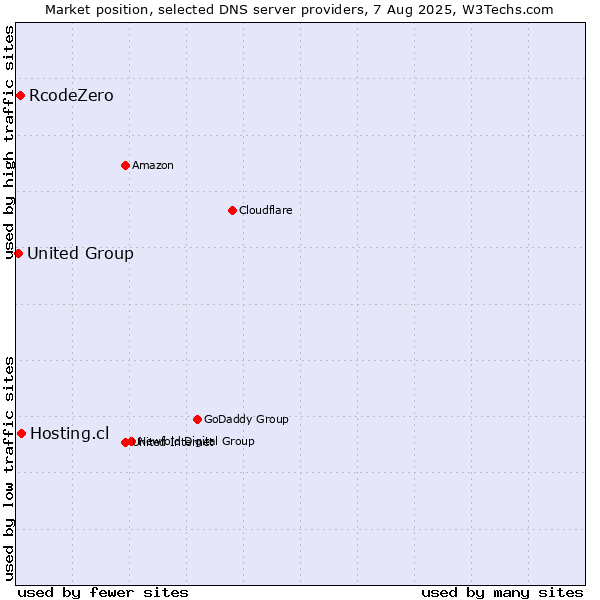 Market position of Hosting.cl vs. RcodeZero vs. United Group