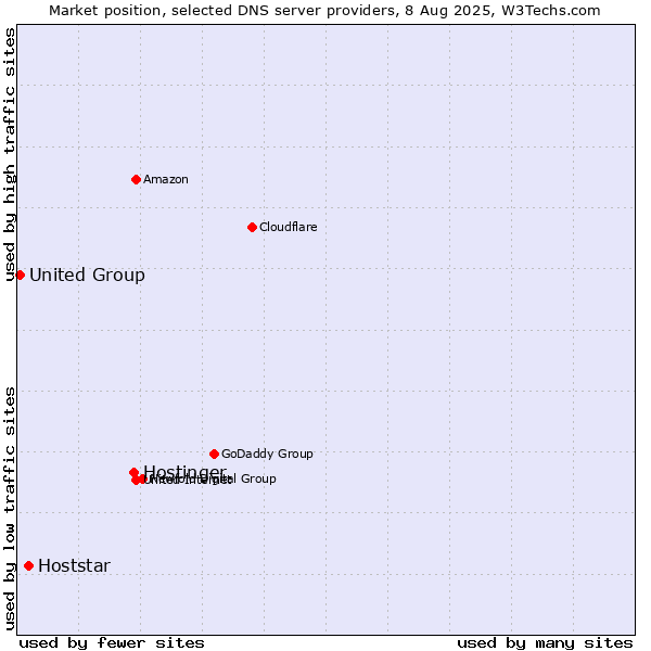 Market position of Hostinger vs. Hoststar vs. United Group