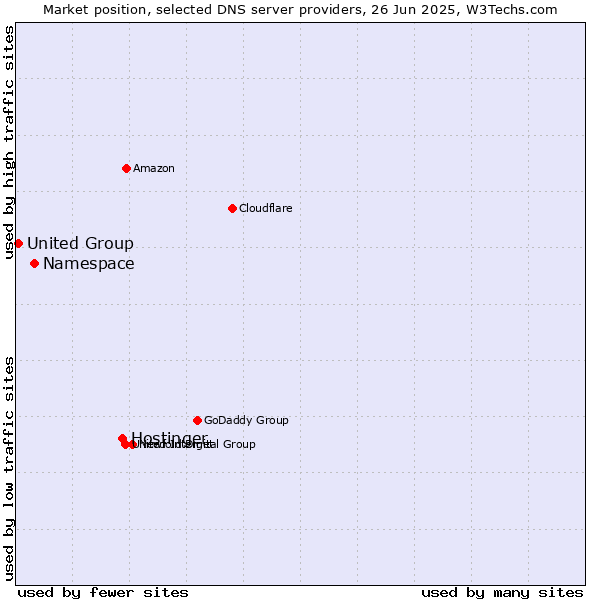 Market position of Hostinger vs. Namespace vs. United Group