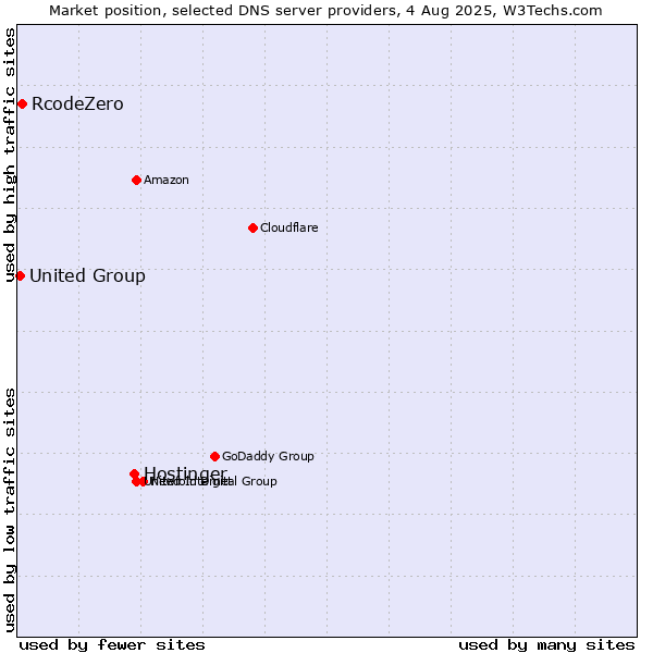 Market position of Hostinger vs. RcodeZero vs. United Group