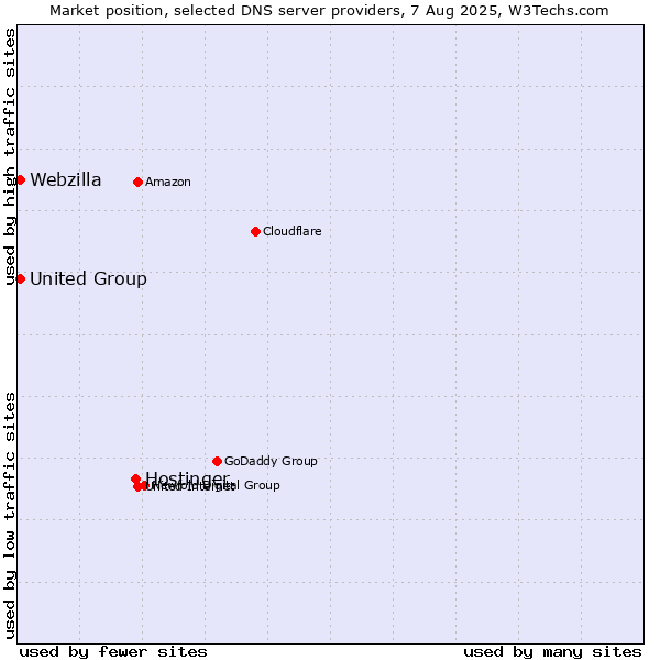 Market position of Hostinger vs. Webzilla vs. United Group