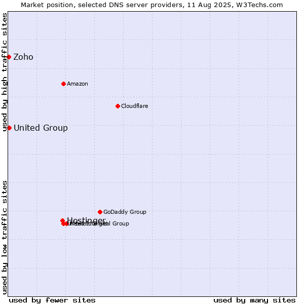Market position of Hostinger vs. United Group vs. Zoho