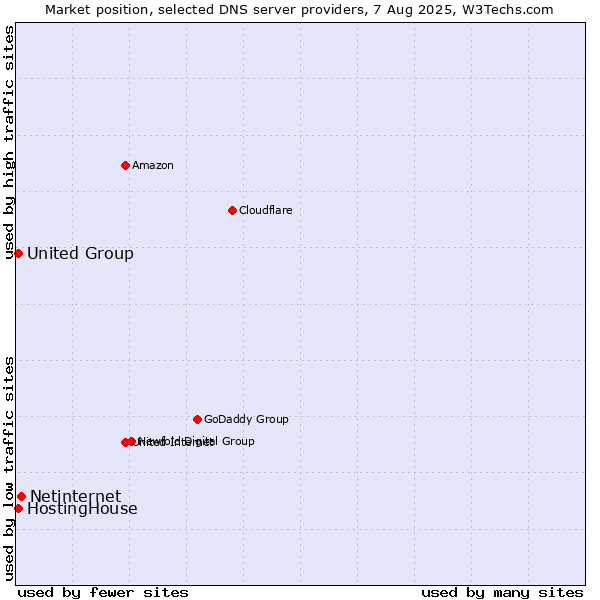 Market position of Netinternet vs. HostingHouse vs. United Group
