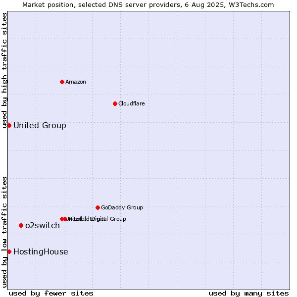 Market position of o2switch vs. HostingHouse vs. United Group