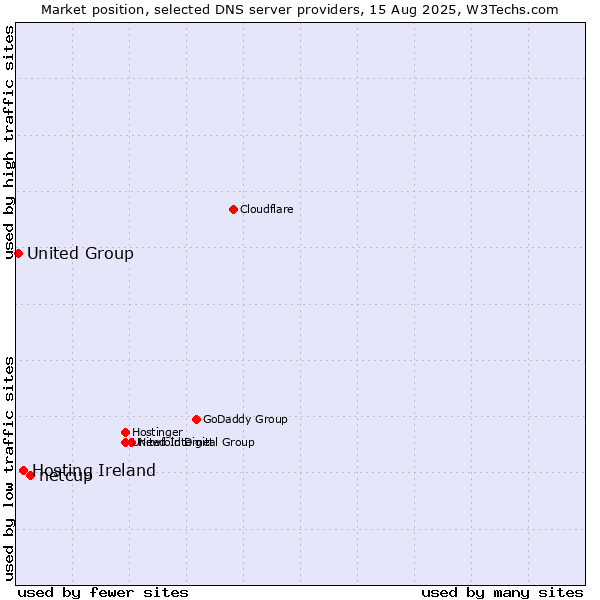 Market position of netcup vs. Hosting Ireland vs. United Group