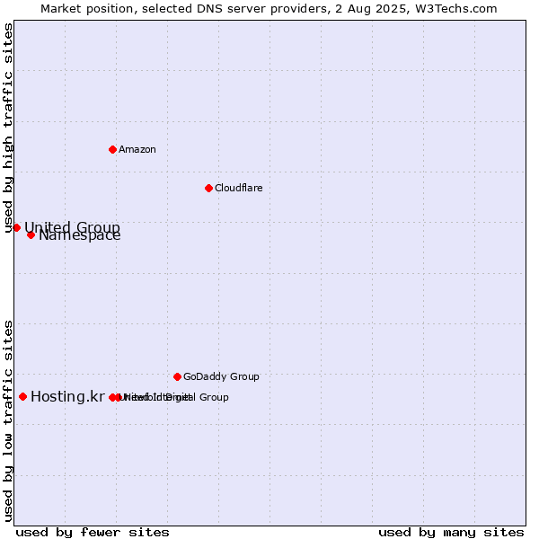 Market position of Namespace vs. Hosting.kr vs. United Group