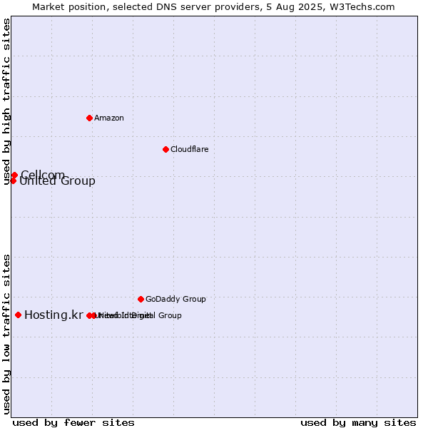 Market position of Hosting.kr vs. Cellcom vs. United Group