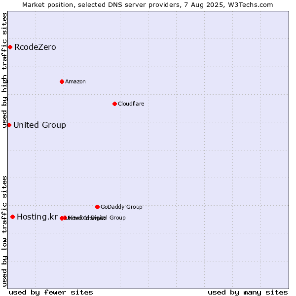 Market position of Hosting.kr vs. RcodeZero vs. United Group