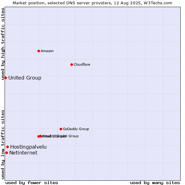 Market position of Hostingpalvelu vs. Netinternet vs. United Group