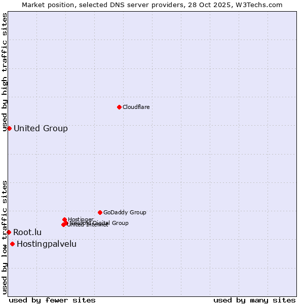 Market position of Hostingpalvelu vs. United Group vs. Root.lu