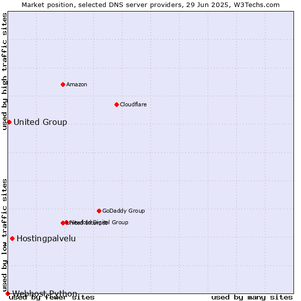 Market position of Hostingpalvelu vs. United Group vs. Webhost Python