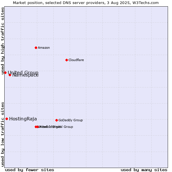 Market position of Namespace vs. HostingRaja vs. United Group