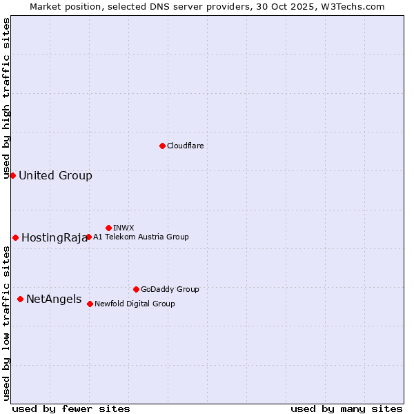 Market position of NetAngels vs. HostingRaja vs. United Group