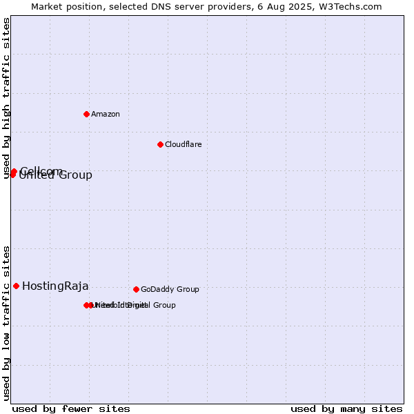 Market position of HostingRaja vs. Cellcom vs. United Group
