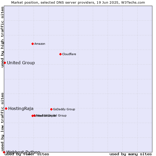 Market position of HostingRaja vs. United Group vs. Webhost Python