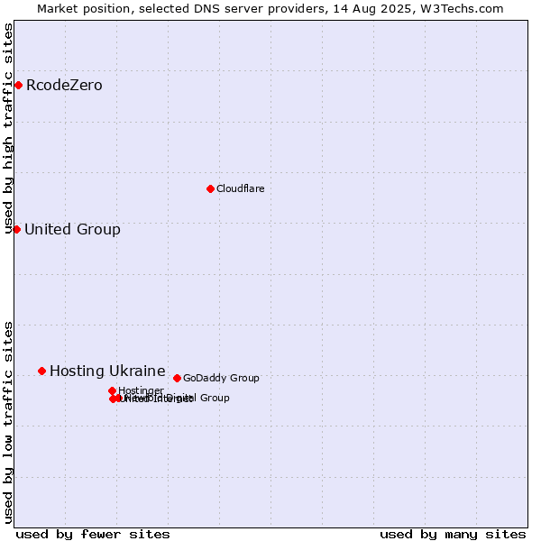 Market position of Hosting Ukraine vs. RcodeZero vs. United Group