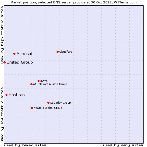 Market position of Microsoft vs. Hostiran vs. United Group