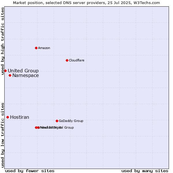 Market position of Namespace vs. Hostiran vs. United Group
