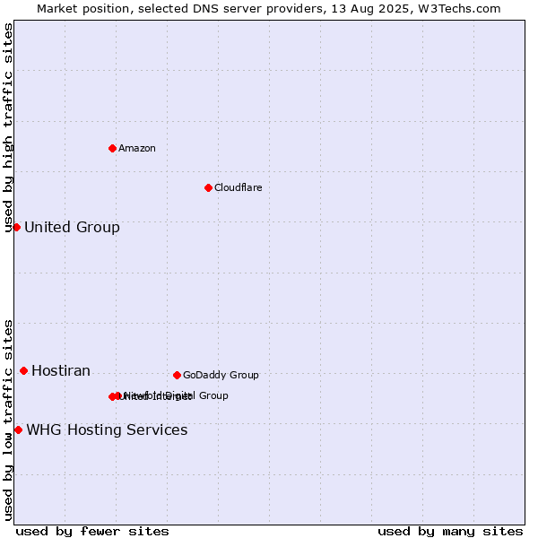 Market position of Hostiran vs. WHG Hosting Services vs. United Group