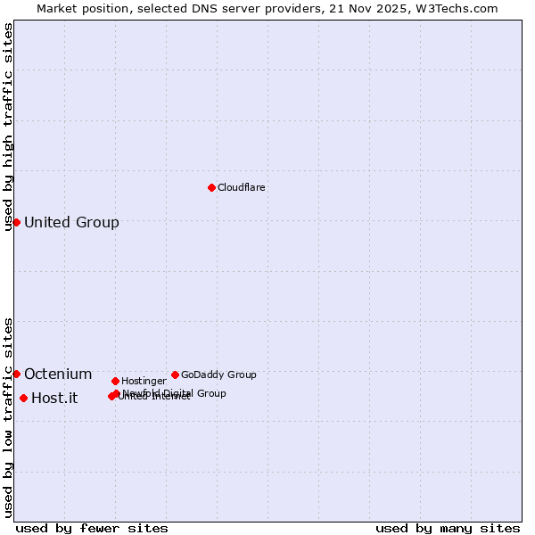 Market position of Host.it vs. Octenium vs. United Group