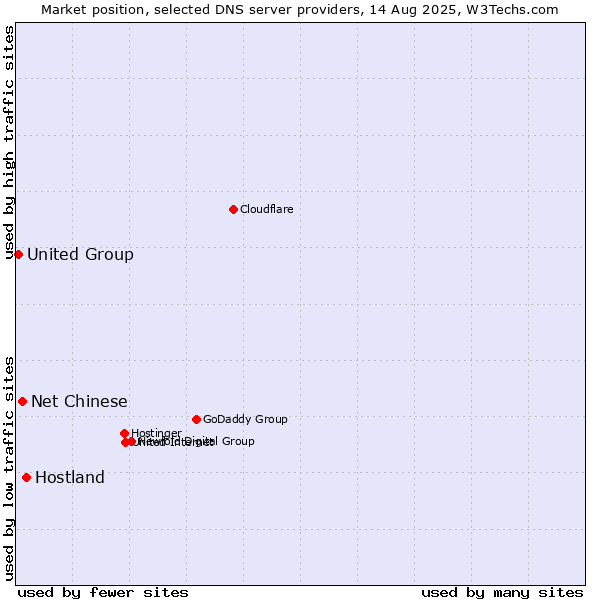 Market position of Hostland vs. Net Chinese vs. United Group