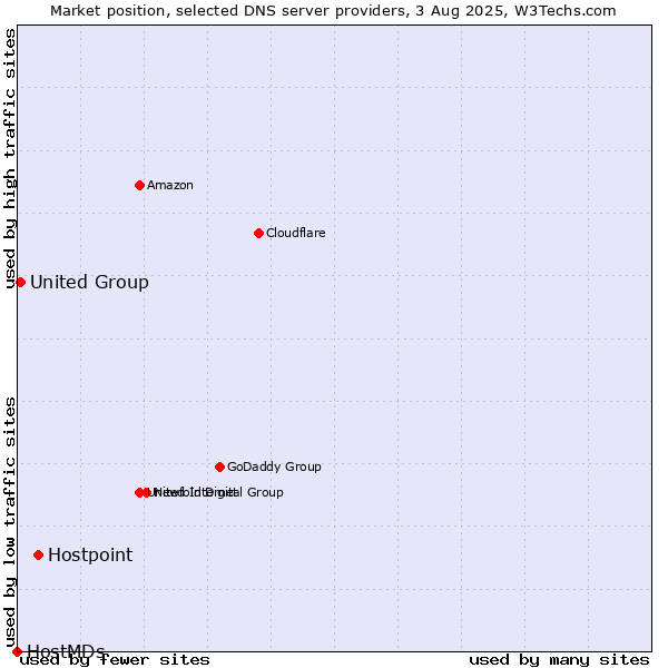 Market position of Hostpoint vs. United Group vs. HostMDs