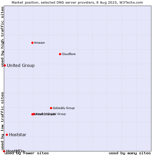 Market position of Hoststar vs. United Group vs. HostMDs