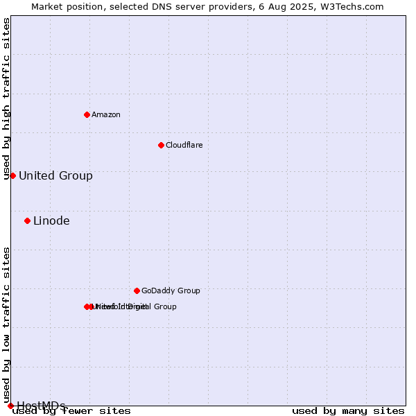 Market position of Linode vs. United Group vs. HostMDs