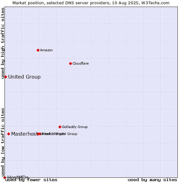 Market position of Masterhost vs. United Group vs. HostMDs