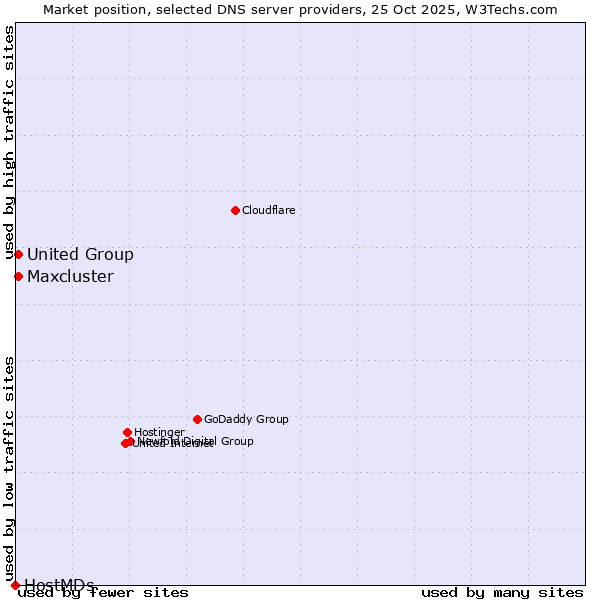 Market position of Maxcluster vs. United Group vs. HostMDs