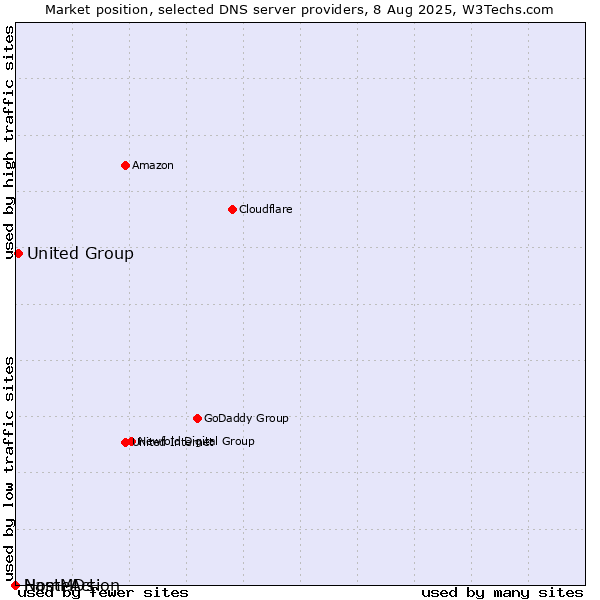 Market position of United Group vs. NameAction vs. HostMDs