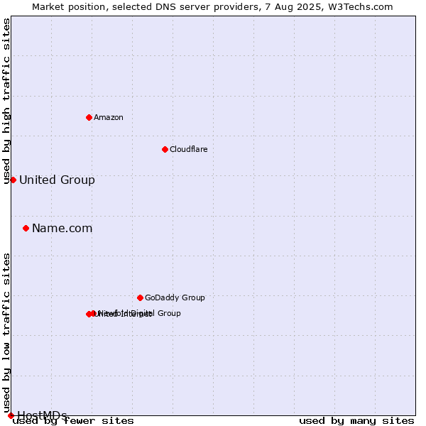 Market position of Name.com vs. United Group vs. HostMDs