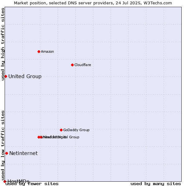 Market position of Netinternet vs. United Group vs. HostMDs