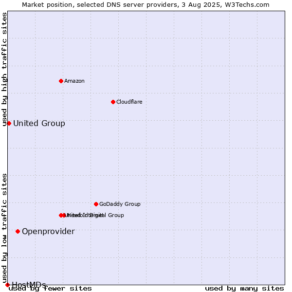 Market position of Openprovider vs. United Group vs. HostMDs
